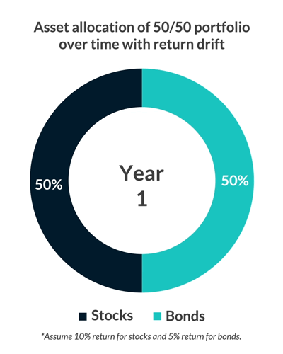 Asset allocation of 50/50 portfolio with return drift