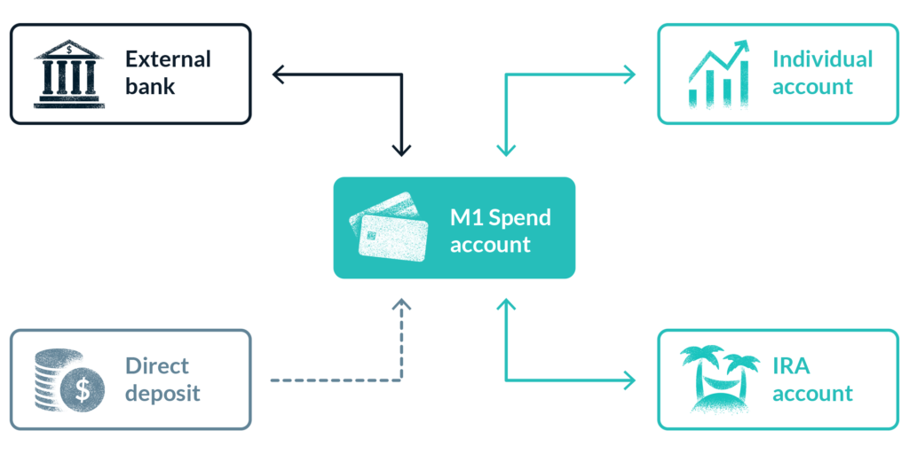 Deposit from your bank or direct deposit into M1 Spend, and deposit from M1 Spend into your investment accounts or your IRA.