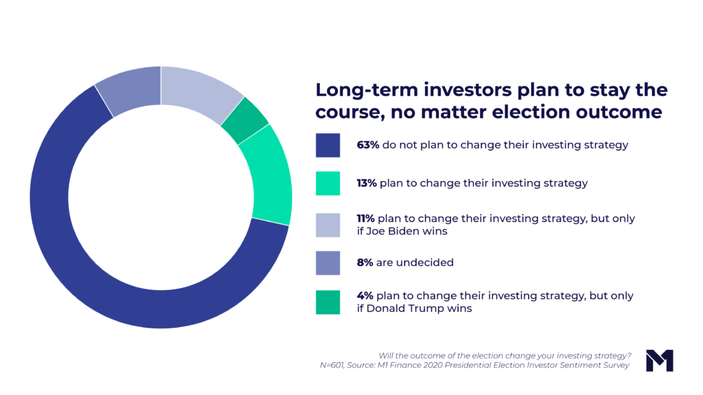 Pie chart: long-term investors plan to stay the course, no matter election outcome